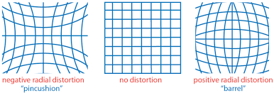 Technical diagram showing uncorrected camera distortion transforming into a perfectly rectified grid through ArUco marker calibration